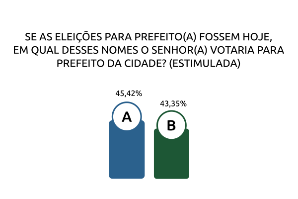 Imagem com um título "Se as eleições para prefeito(a) fossem hoje, em qual desses nomes o senhor(a) votaria para prefeito da cidade? (estimulada)" que apresenta duas barrinhas, uma da cor azul marcando o candidato A com 45,42% das intenções e uma em verde com o candidato B com 43,35% das intenções de votos.